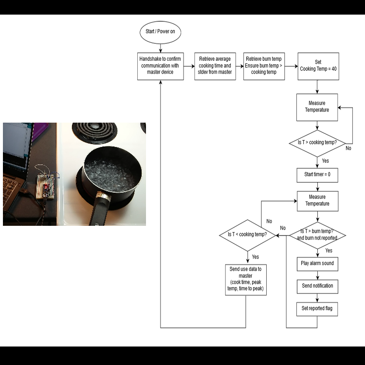stove monitoring flowchart