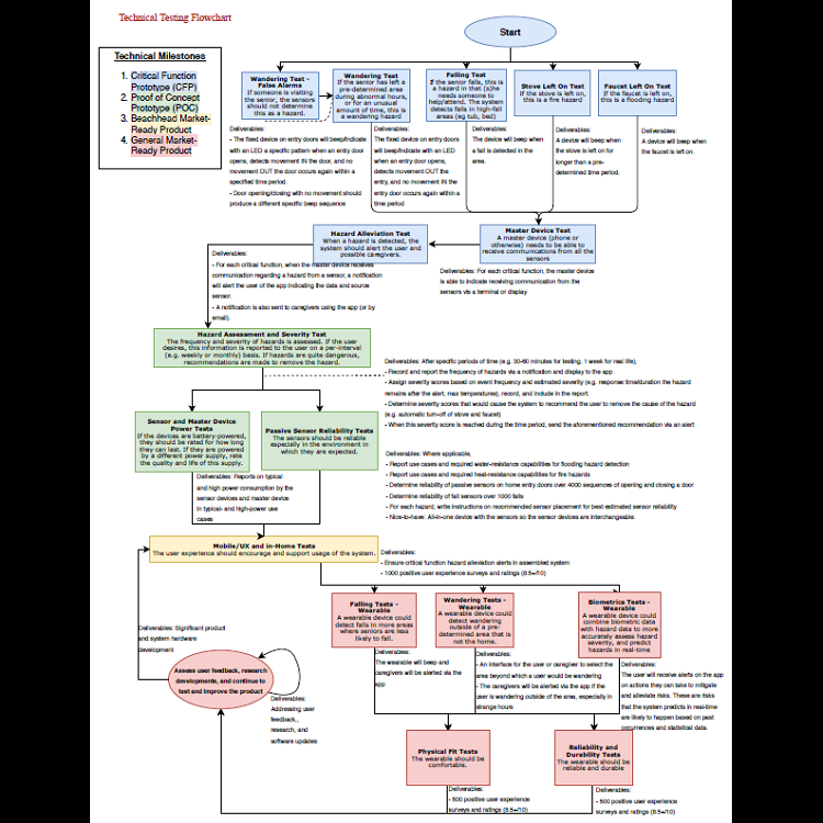 technical testing flowchart